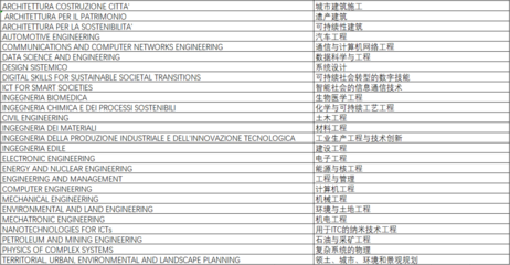 意大利都靈理工大學2023/24學年網絡工程碩士申請指南